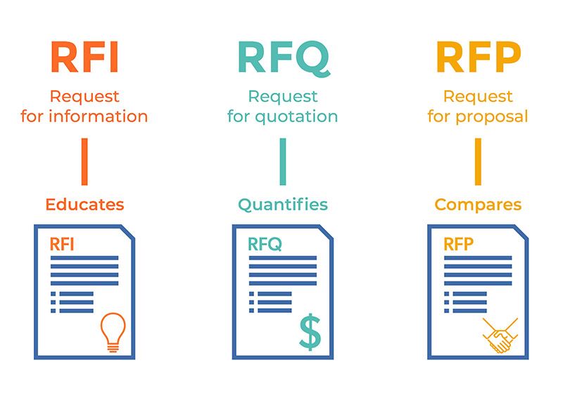 RFI-RFQ-RFP